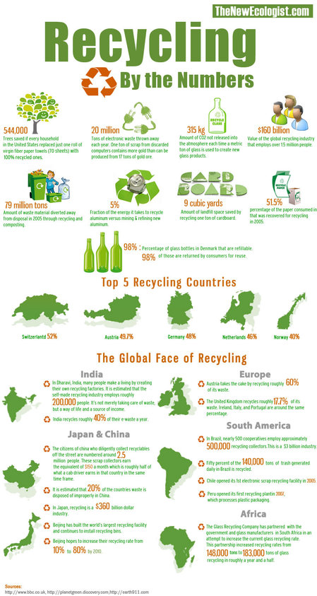 how recycling helps the environment essay